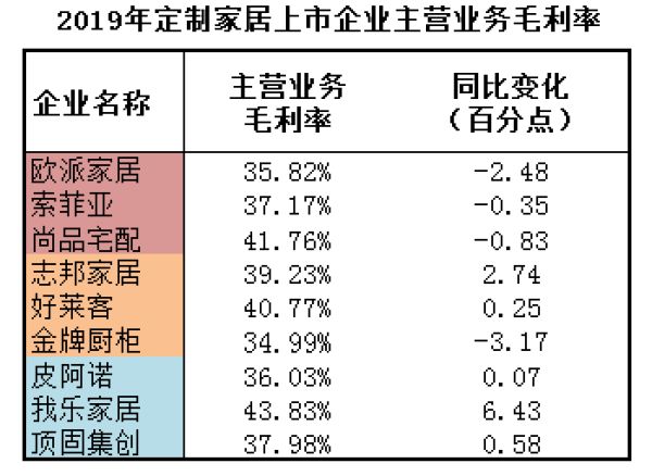 来源：各定制家居企业年报