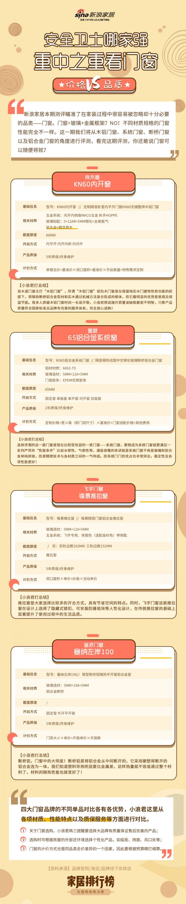 安全卫士哪家强？重中之重看门窗