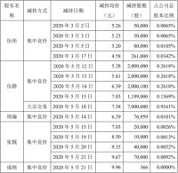 快讯：数位股东高位套现 薇娅带货1200万的梦洁股份跌停