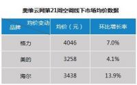 新国标倒计时!空调业慌了!海尔新一级空调份额已超4成