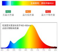 你家的吸顶灯真的健康吗？宜美照明四个标准教你验证！