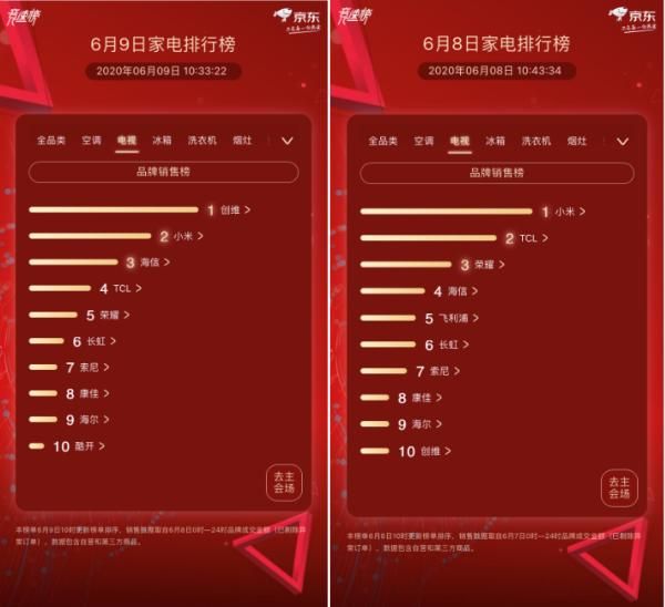 京东家电竞速榜第9天：创维荣登第一宝座 成电视品类最大赢家