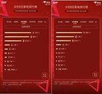 京东家电竞速榜第9天：创维荣登第一宝座 成最大赢家