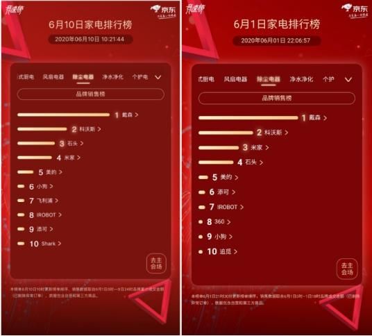 京东家电竞速榜第10天：小米电视重回第一 SKG拔得健康电器头筹