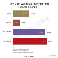 2019美国床垫制造商TOP 20排行榜：丝涟重获榜首