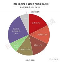 2019美国床垫制造商TOP 20排行榜：丝涟重获榜首