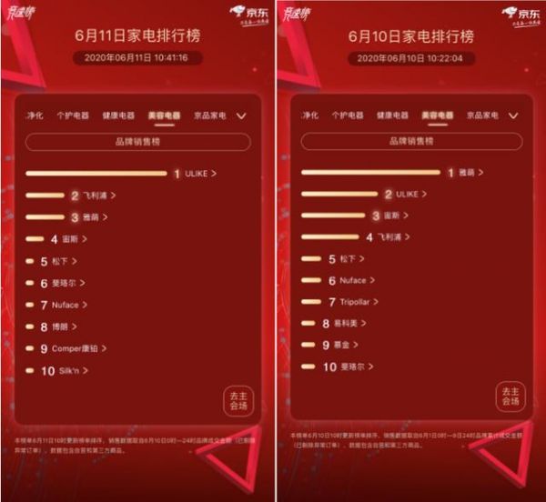 京东家电竞速榜第11天：美容榜单变化大 ULIKE以极大优势卫冕
