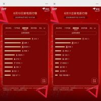 京东家电618排行榜第11天：长虹大跨步超越小米升至第一