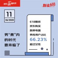 京东618数据背后的新现象：95后正在防秃 女人正悄悄变美