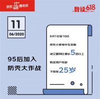 京东618数据背后的新现象：95后正在防秃 女人正悄悄变美