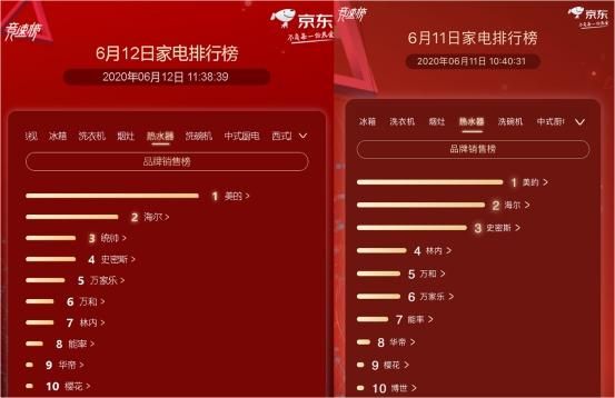 京东家电排行榜第12天：夏普空降电视榜单锁定第2名