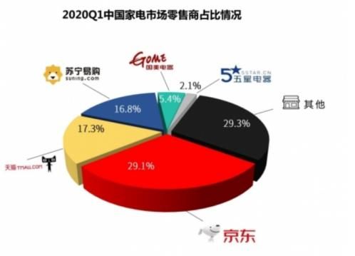 飞科占领今日京东家电排行榜细分品类第一 国货之光闪耀榜单