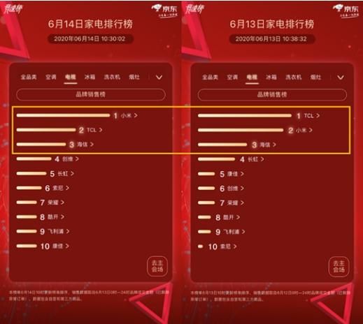 京东家电竞榜第14天 好戏连连格力荣登全品类榜眼宝座