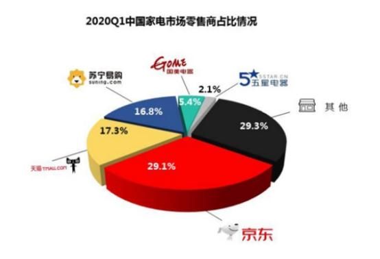 各大家电品牌“明争暗斗”京东家电618竞速榜你追我赶热闹非凡