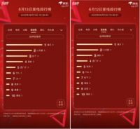 京东家电618竞速榜第13天 各大品牌火力全开抢排名