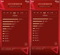 京东家电618竞速榜 第13天松下宝刀未老洗衣机晋级前三