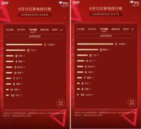 京东家电618竞速榜 第13天松下宝刀未老洗衣机晋级前三