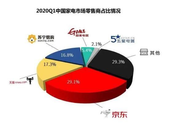 京东家电再放大招，戴森总裁入驻京东直播严苛技术引惊呼