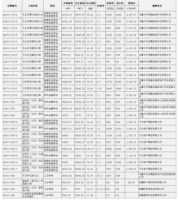 2020年最新28宗地被斩获，天山区将迎来爆发！