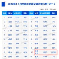 2020年最新28宗地被斩获，天山区将迎来爆发！