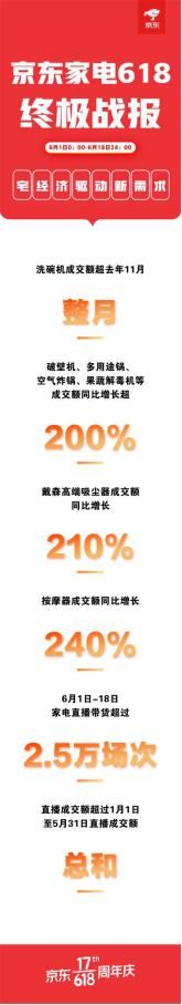 618强势收关 京东家电多品类销售增长主场地位无可撼动