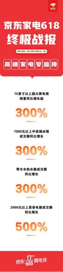 618强势收关 京东家电多品类销售增长主场地位无可撼动