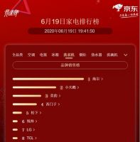 海尔成京东618当天首个1分钟破亿品牌，策略值得借鉴