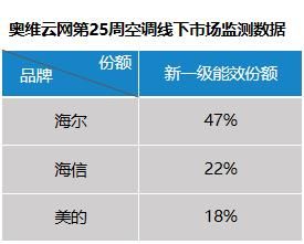 空调新国标来了库存怎么办？海尔新一级空调份额近半数