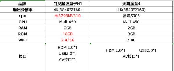 天猫魔盒怎么样？天猫魔盒全系列大评测