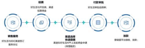 结佣速度量级飞跃 优选好生活谋求行业质变