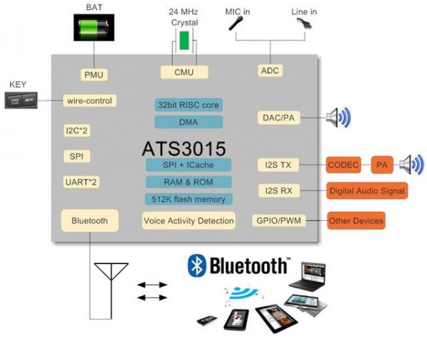 Actions ATS301X，炬芯真无线蓝牙耳机平台迭代升级