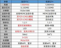 优派Q7+和当贝F1C哪款好？优派Q7+和当贝F1C性价比谁高？