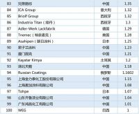 三棵树位居全球榜第15强！跻身全球涂料前列