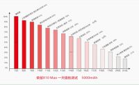 荣耀X10 Max综合体验 1899元的大屏堪比旗舰