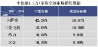 炎夏贪凉又怕凉?卡萨帝吹健康风,7月连续两周份额过半