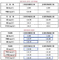 新规实施！甲醛0.03等严苛标准倒逼装修商环保升级