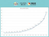 惠达卫浴连续17年入选中国500最具价值品牌！