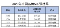2020年雷士照明品牌价值379.56亿元，九年蝉联行业前茅