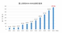 2020年雷士照明品牌价值379.56亿元，九年蝉联行业前茅