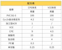 洪汇新材“新”科技：新型功能改性剂及其在PVC型材中的应用