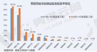 今年上半年精装智能家居部品配套率增长明显,房企携资本快速切入