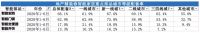 今年上半年精装智能家居部品配套率增长明显,房企携资本快速切入
