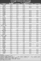 前七月业绩头部房企超额完成，尾部房企压力很大