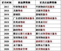 分拆上市潮之下，物业公司纷纷改名