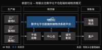 家居物流“蜕变”进行时！数字化干仓配端到端物流模式成行业范式