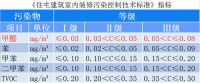 新标准下开发商、装修商如何完成甲醛污染控制升级?