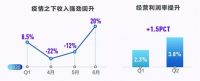 疫情防疫得当！海尔智家H1海外收入不降反增，好于行业