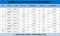 57家家居上市企业2020半年报:仅9家增收又增利