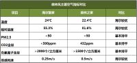 空调冷暖只是基础，海尔中央空调“森林风”为用户附加健康守护