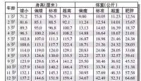 一岁半女宝宝身高体重标准 2020年儿童标准身高对照表